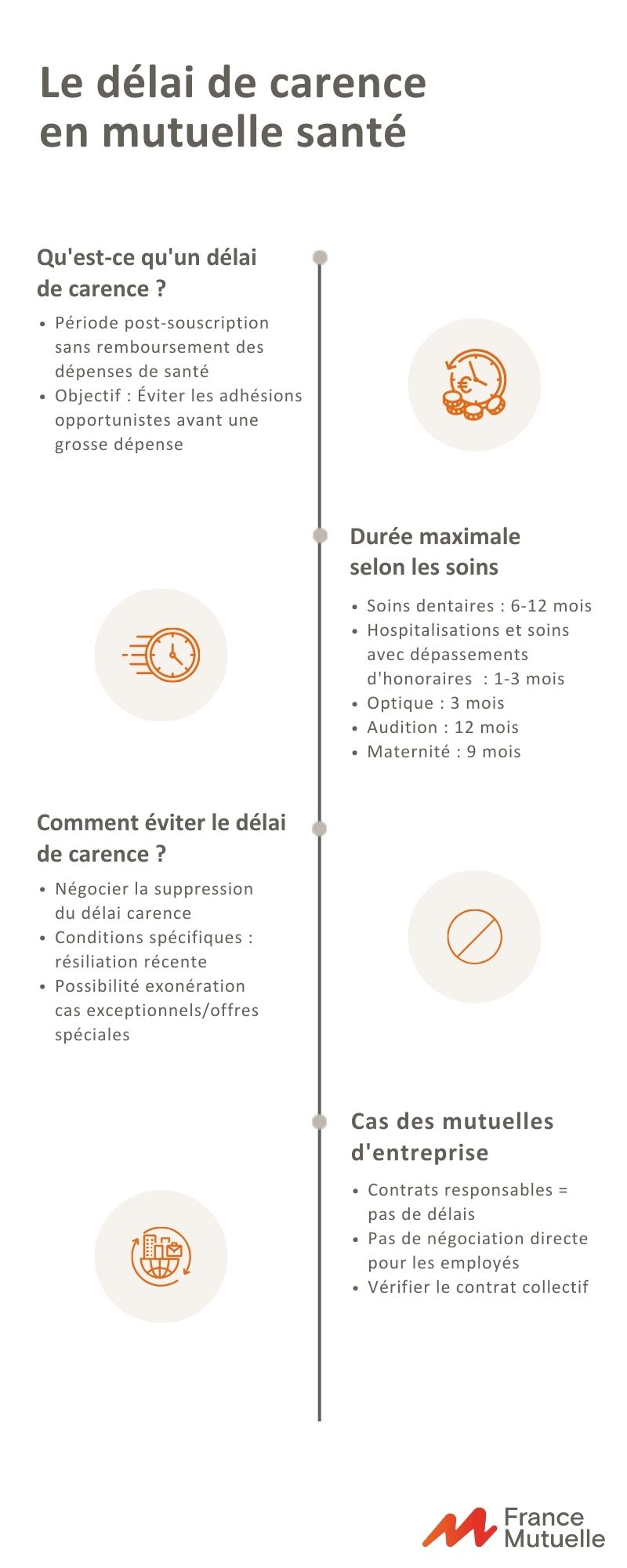 infographie sur le délai de carence