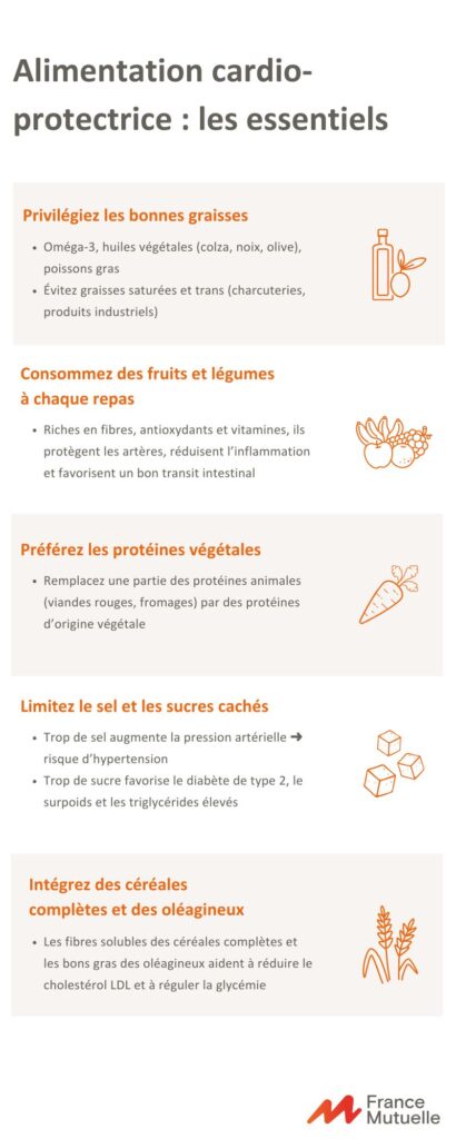 infographie sur l'alimentation cardio-protectrice