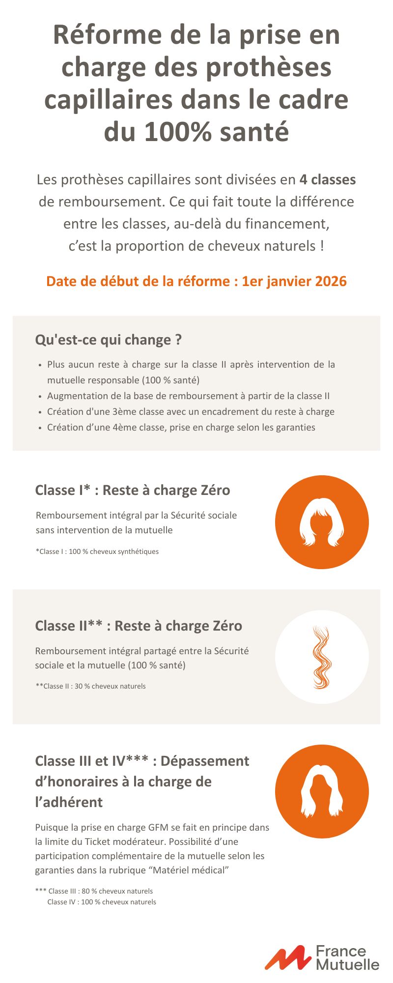 Infographie sur la prise en charge des prothèses capillaires